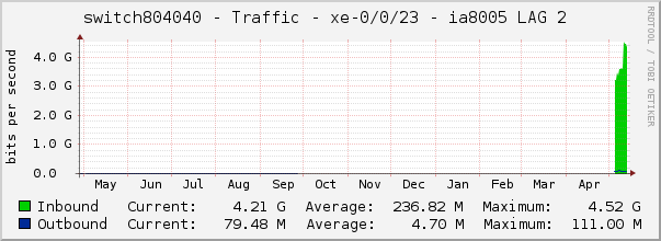 switch804040 - Traffic - xe-0/0/19.0 - |query_ifAlias| 