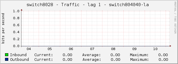 switch8028 - Traffic - lag 1 - switch804040-la 