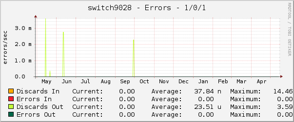 switch9028 - Errors - 1/0/1
