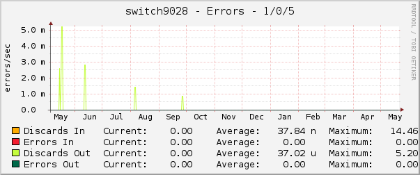 switch9028 - Errors - 1/0/5