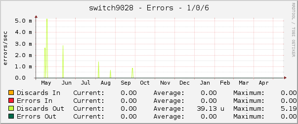 switch9028 - Errors - 1/0/6