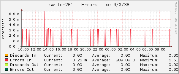 switch201 - Errors - xe-0/0/38