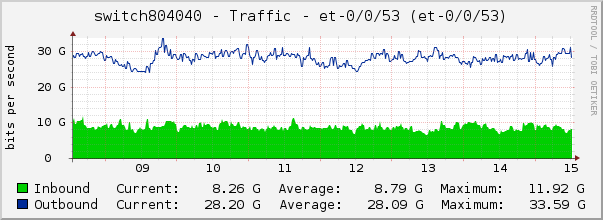 switch804040 - Traffic - et-0/0/53 (et-0/0/53)
