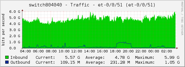 switch804040 - Traffic - |query_ifName| (|query_ifDescr|)