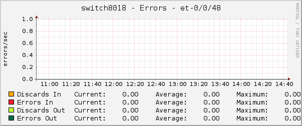 switch8018 - Errors - et-0/0/48