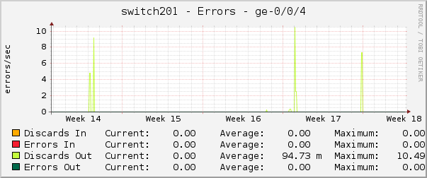 switch201 - Errors - ge-0/0/4