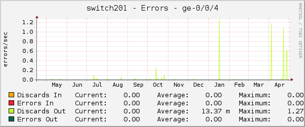 switch201 - Errors - ge-0/0/4