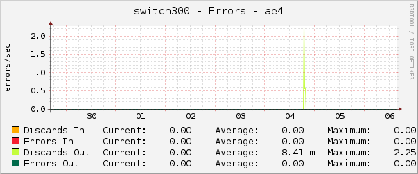 switch300 - Errors - ae4