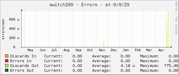 switch200 - Errors - et-0/0/29