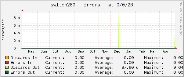 switch200 - Errors - et-0/0/28