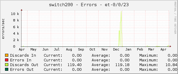 switch200 - Errors - et-0/0/23
