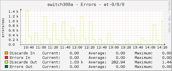 switch300a - Errors - et-0/0/0