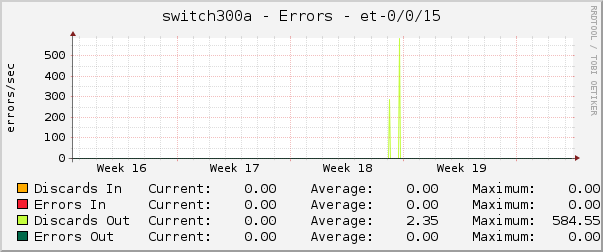 switch300a - Errors - et-0/0/15