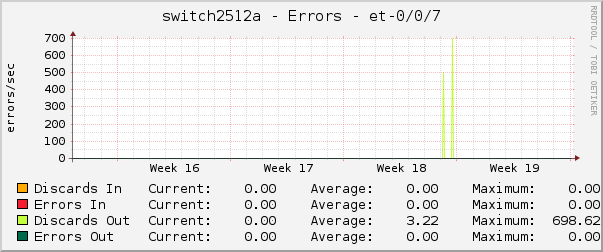switch2512a - Errors - et-0/0/7