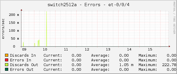 switch2512a - Errors - et-0/0/4