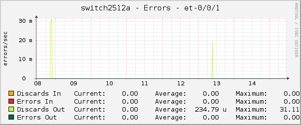 switch2512a - Errors - et-0/0/1