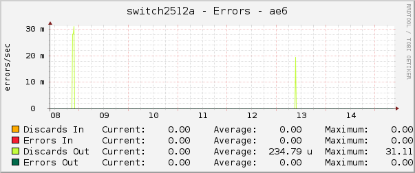 switch2512a - Errors - ae6
