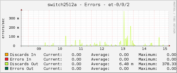 switch2512a - Errors - et-0/0/2