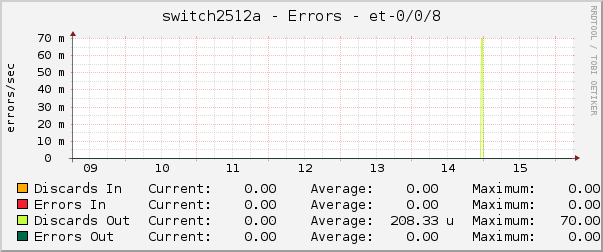 switch2512a - Errors - et-0/0/8