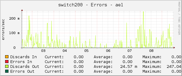 switch200 - Errors - ae1