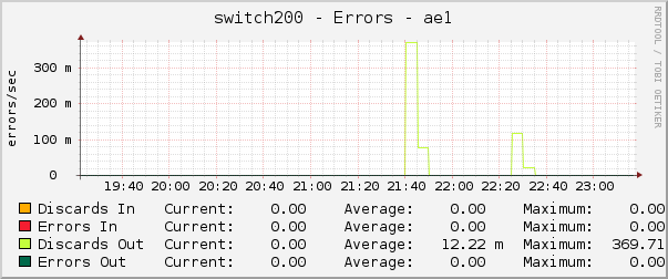 switch200 - Errors - ae1