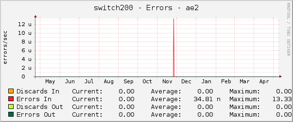 switch200 - Errors - ae2
