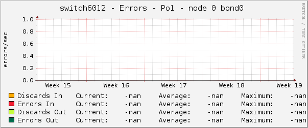switch6012 - Errors - Po1 - node 0 bond0 