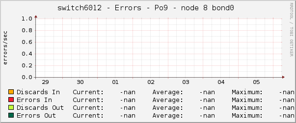 switch6012 - Errors - Po9 - node 8 bond0 