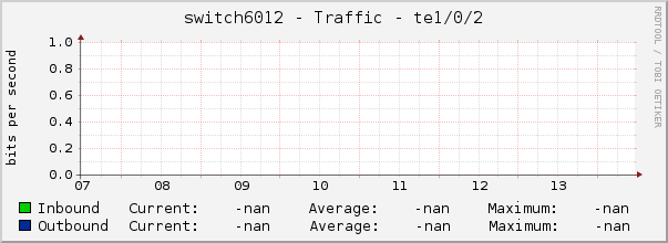 switch6012 - Traffic - te1/0/2