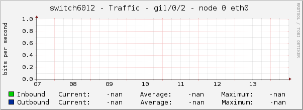 switch6012 - Traffic - gi1/0/2 - node 0 eth0 