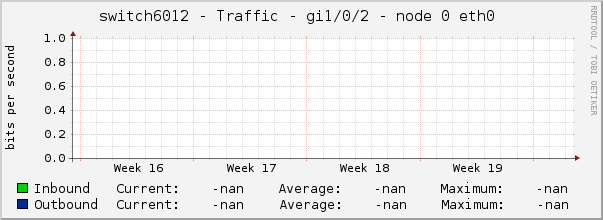 switch6012 - Traffic - gi1/0/2 - node 0 eth0 