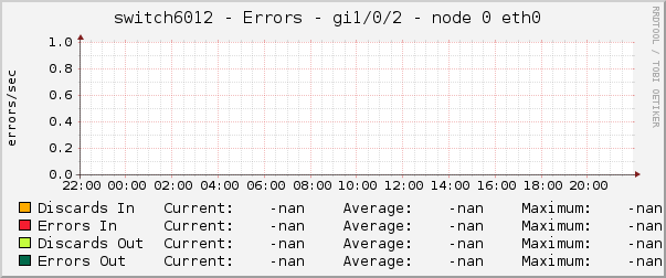switch6012 - Errors - gi1/0/2 - node 0 eth0 