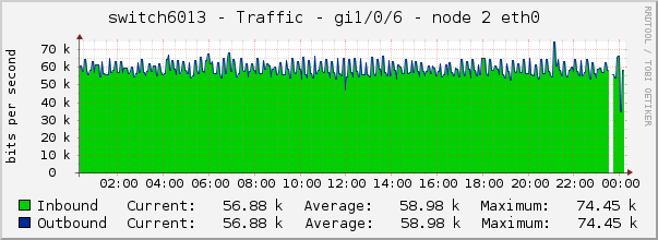 switch6013 - Traffic - gi1/0/6 - node 2 eth0 
