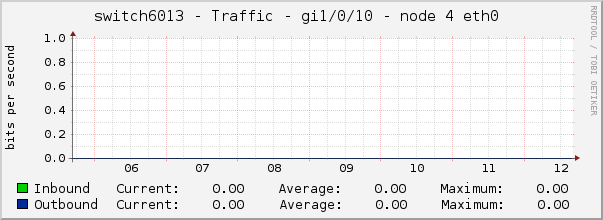 switch6013 - Traffic - gi1/0/10 - node 4 eth0 