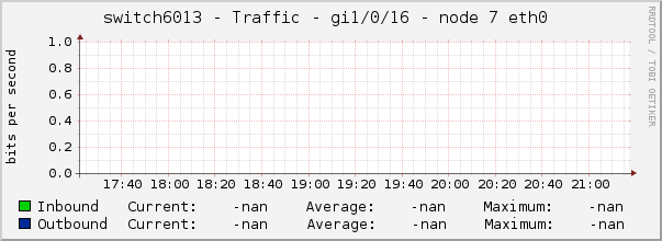 switch6013 - Traffic - gi1/0/16 - node 7 eth0 