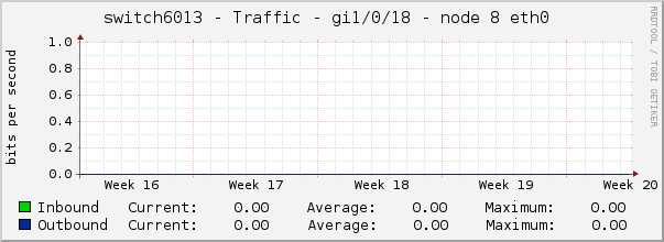 switch6013 - Traffic - gi1/0/18 - node 8 eth0 