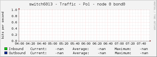 switch6013 - Traffic - Po1 - node 0 bond0 