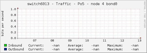 switch6013 - Traffic - Po5 - node 4 bond0 
