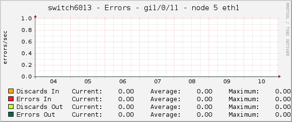 switch6013 - Errors - gi1/0/11 - node 5 eth1 
