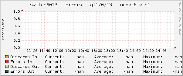 switch6013 - Errors - gi1/0/13 - node 6 eth1 