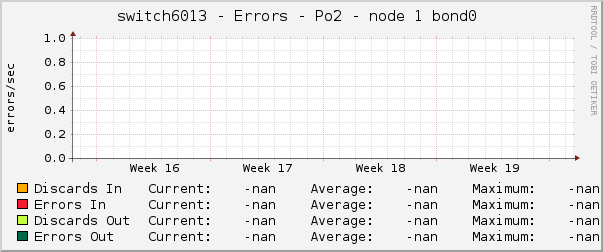 switch6013 - Errors - Po2 - node 1 bond0 