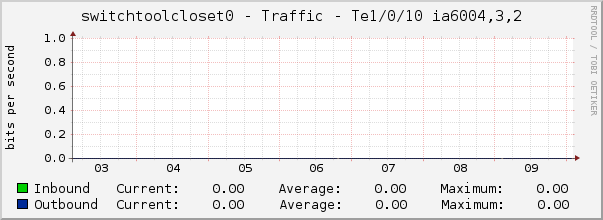 switchtoolcloset0 - Traffic - Te1/0/10 ia6004,3,2
