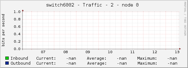 switch6002 - Traffic - 2 - node 0 