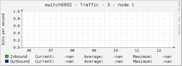 switch6002 - Traffic - 3 - node 1 
