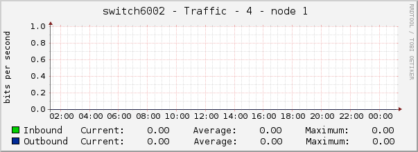 switch6002 - Traffic - 4 - node 1 