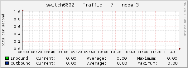 switch6002 - Traffic - 7 - node 3 