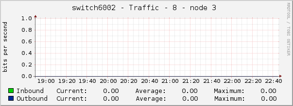 switch6002 - Traffic - 8 - node 3 