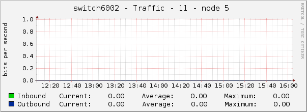 switch6002 - Traffic - 11 - node 5 