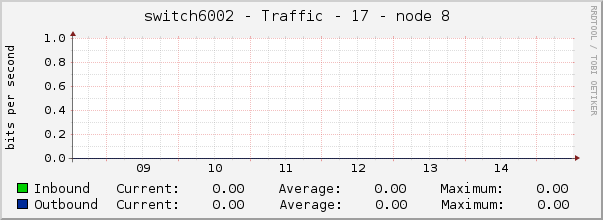 switch6002 - Traffic - 17 - node 8 