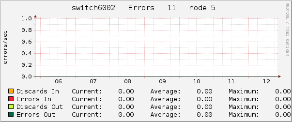 switch6002 - Errors - 11 - node 5 